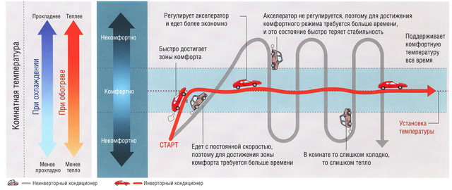 Схема роботи інверторного компресора: плавне регулювання потужності замість постійних увімкнень/вимкнень.